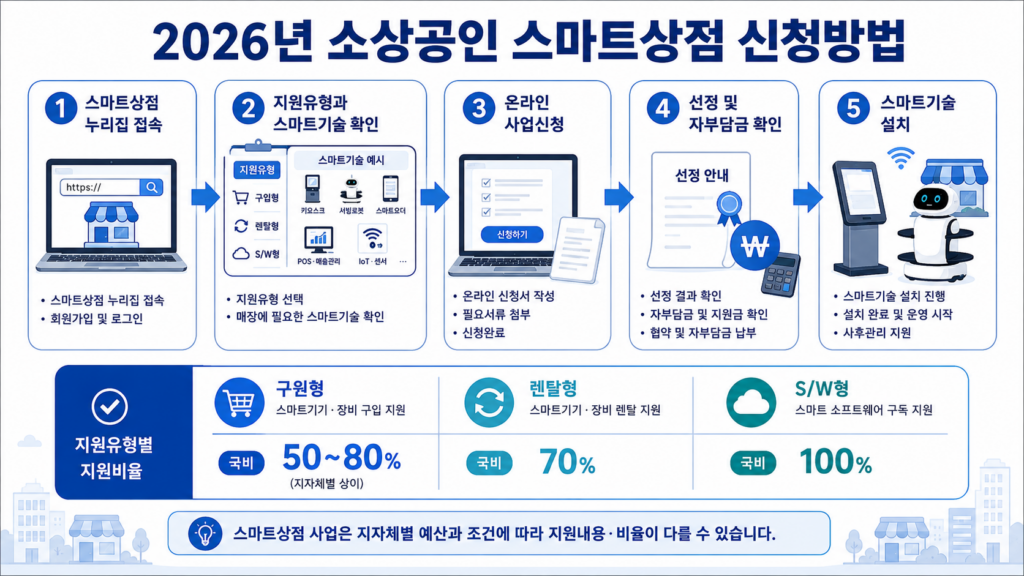소상공인스마트상점