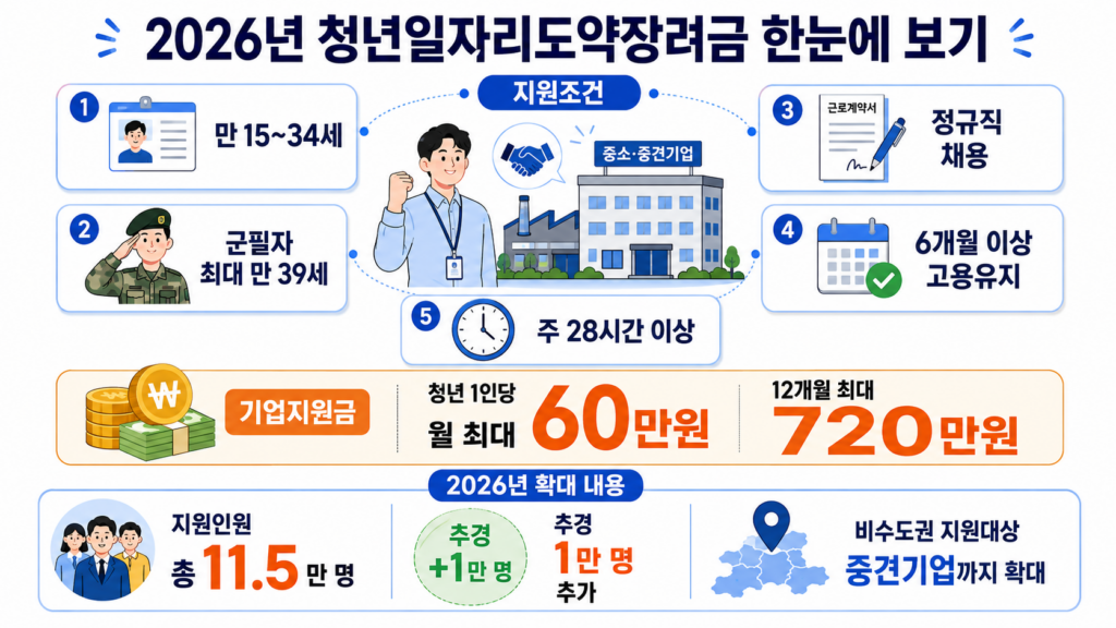청년일자리 도약장려금