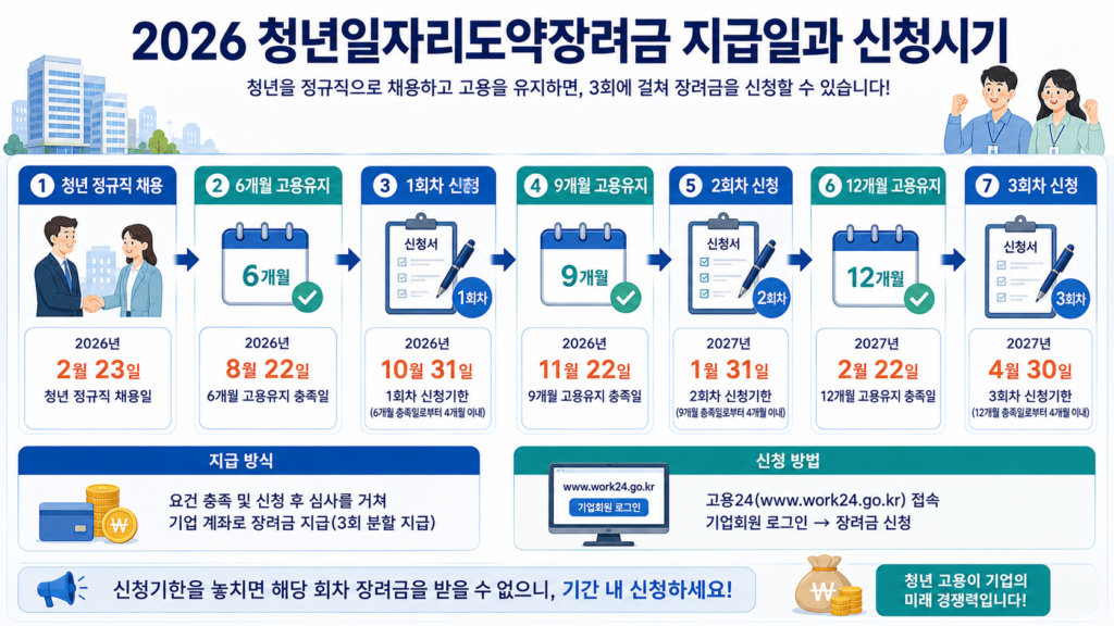 청년일자리 도약장려금
