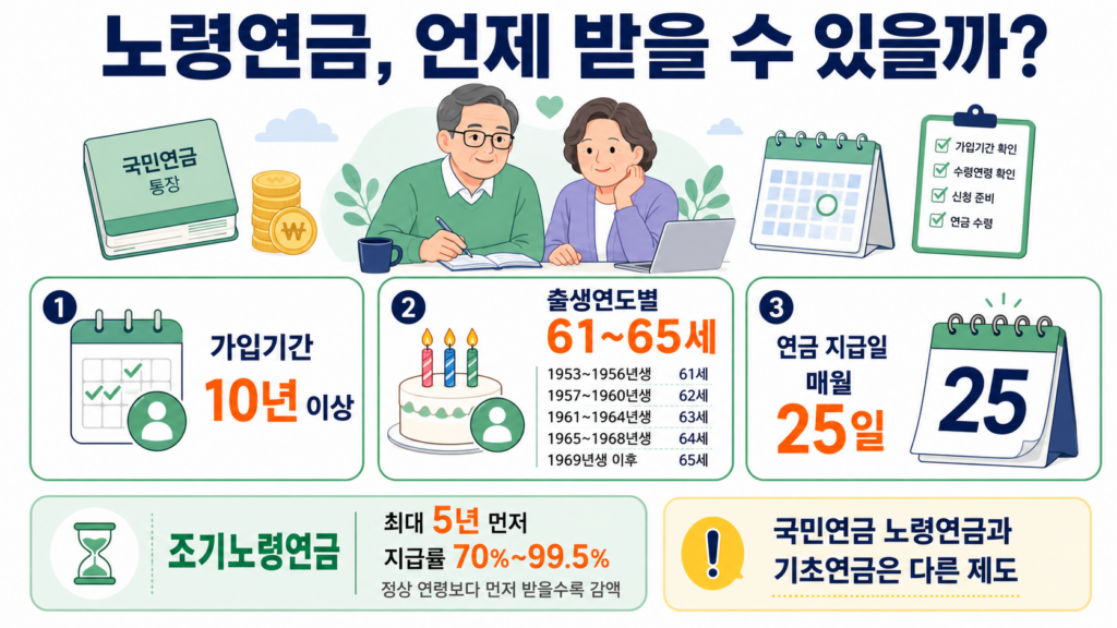 노령연금 수급자격