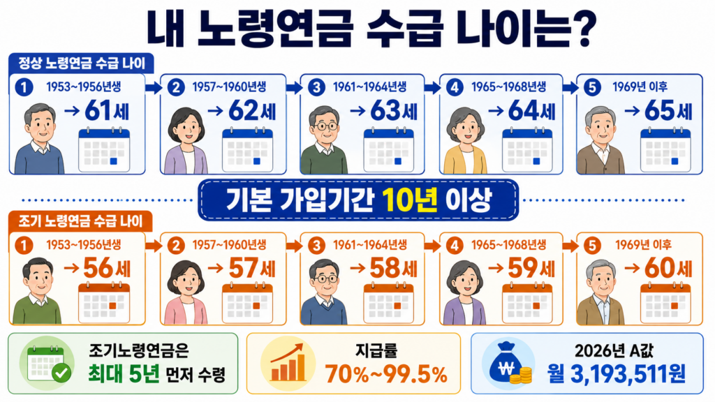 노령연금 수급자격