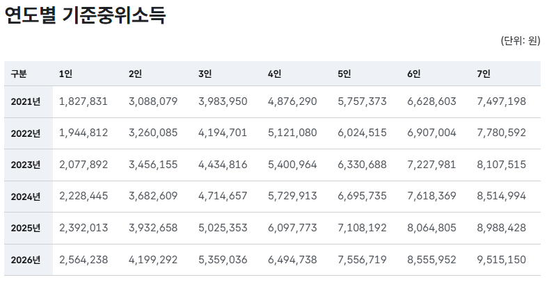 기준 중위소득